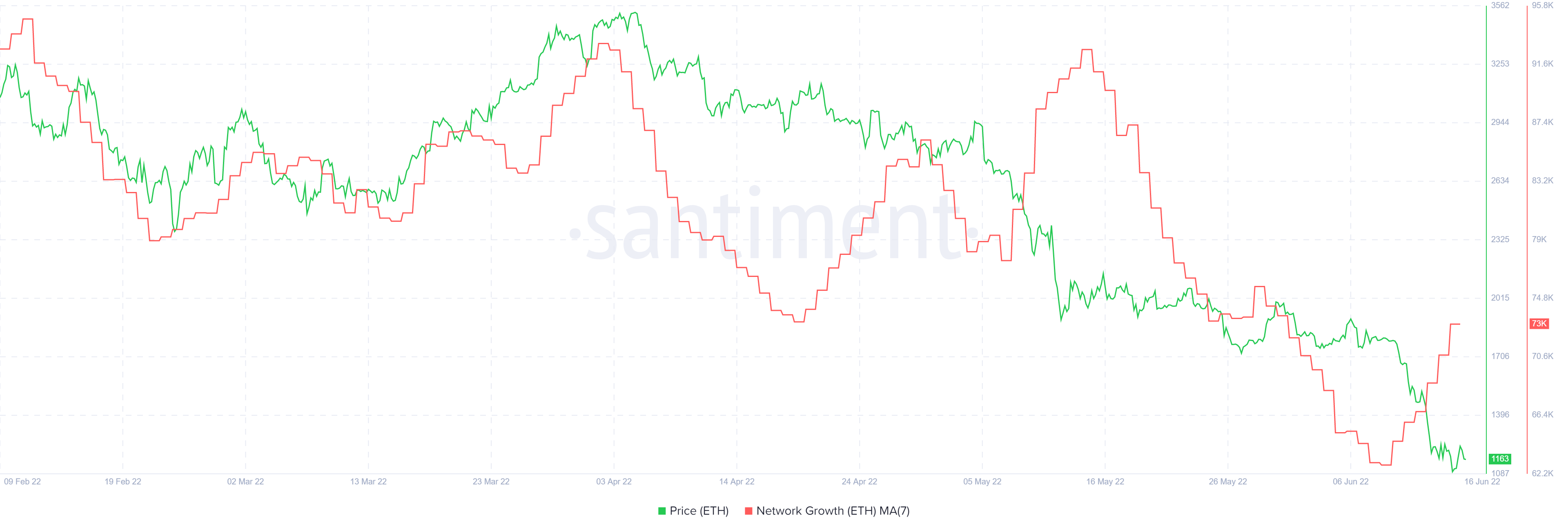 ETH network growth